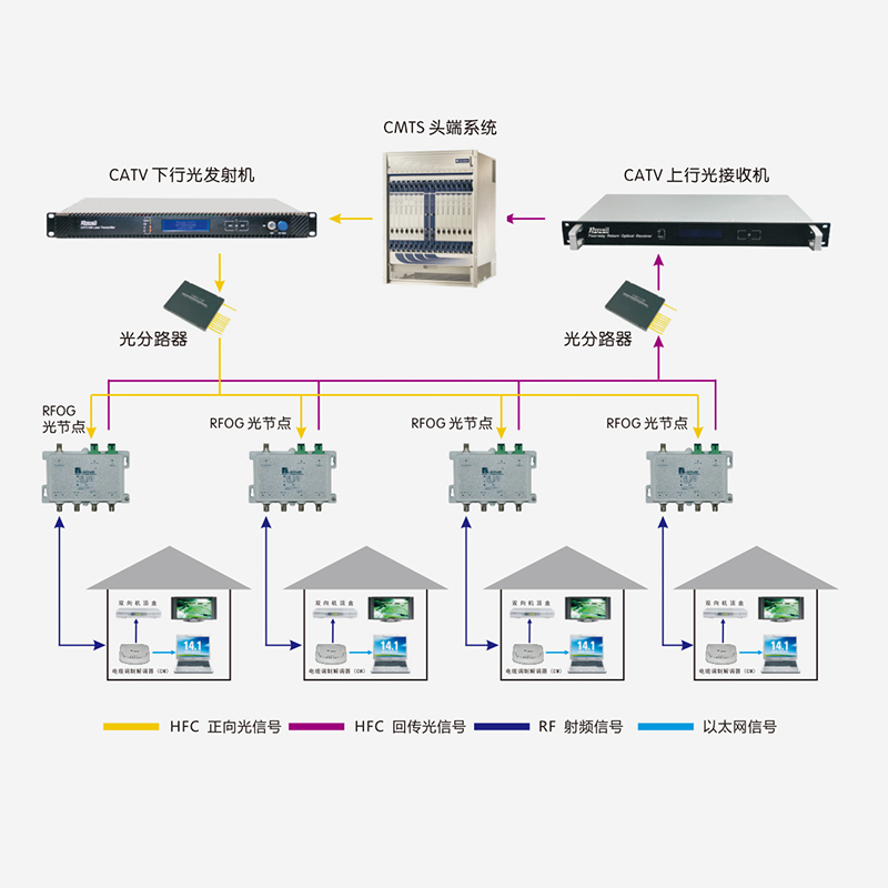 基于RFOG 技术的HFC 双向网接入方案